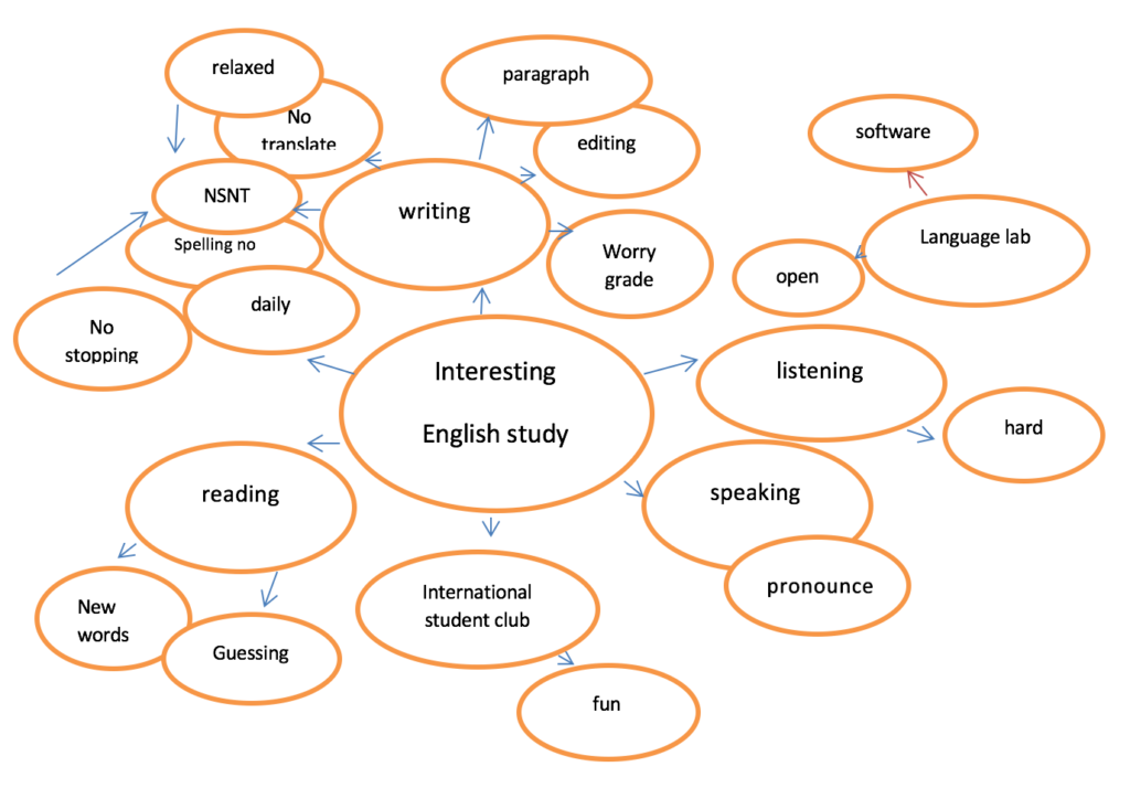 a mind map on English learning experience