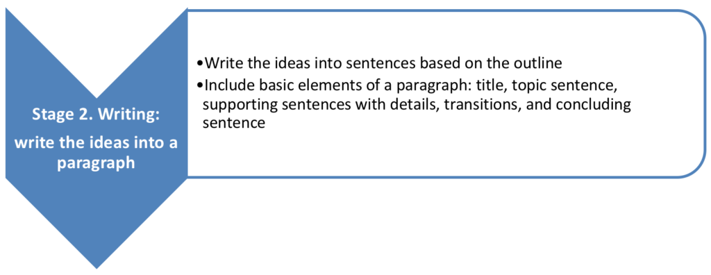 Stage 2 Writing Process