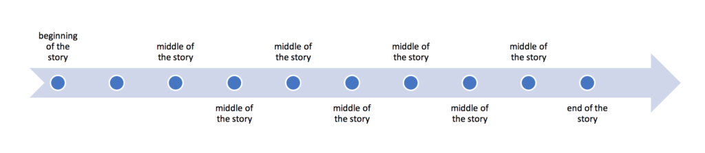 a narrative timeline