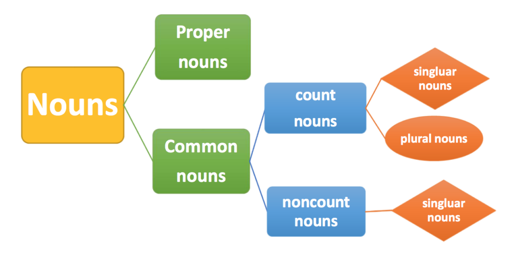 types of nouns