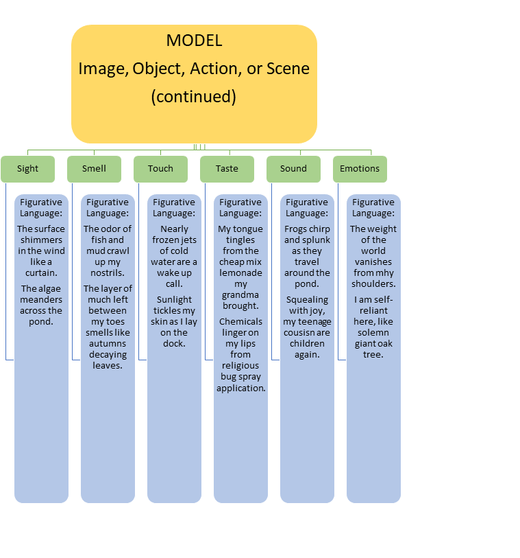 model of graphic prganizer figurative language