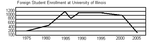 line graph