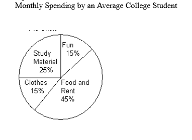 Pie Chart