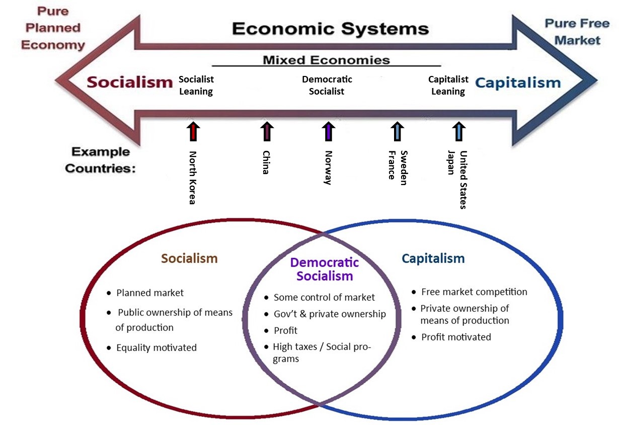 graphic showing the differences between socialism, capitalism and democratic socialism
