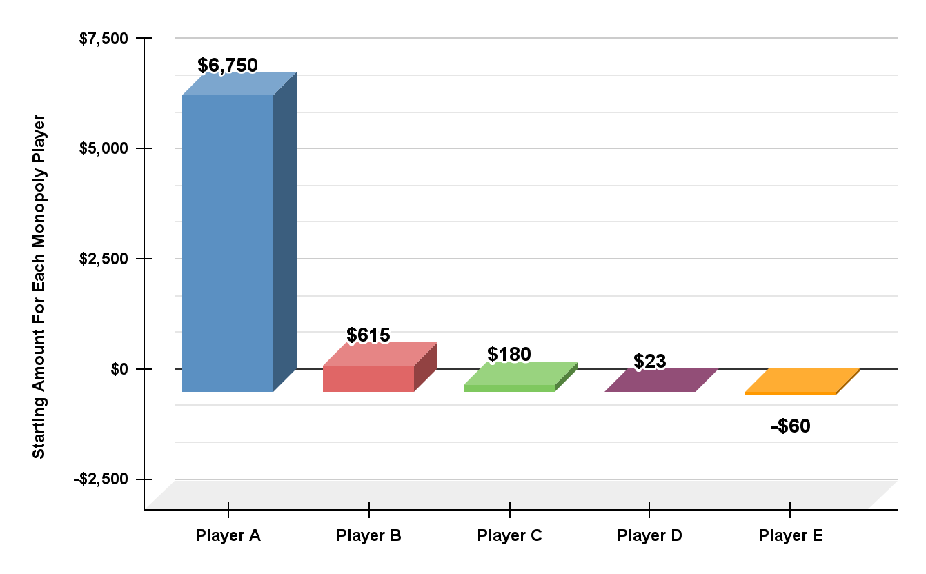 Bar chart showing the Distribution of Starting Cash if Monopoly Were More Like Real Life, with Player A given $6,750, Player B $615, Player C $180, Player D $23 and Player E starting in debt with - $60