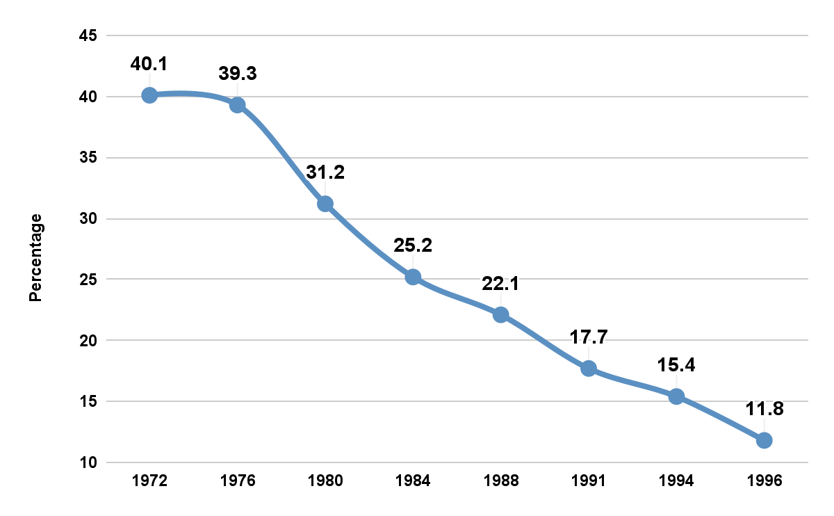 Graph shows Changes in Support by Whites for Segregated Housing, 1972–1996, with 40.1% in support of segregated housing in 1972 and 11.8% in support in 1996, which declines in each intervening year.