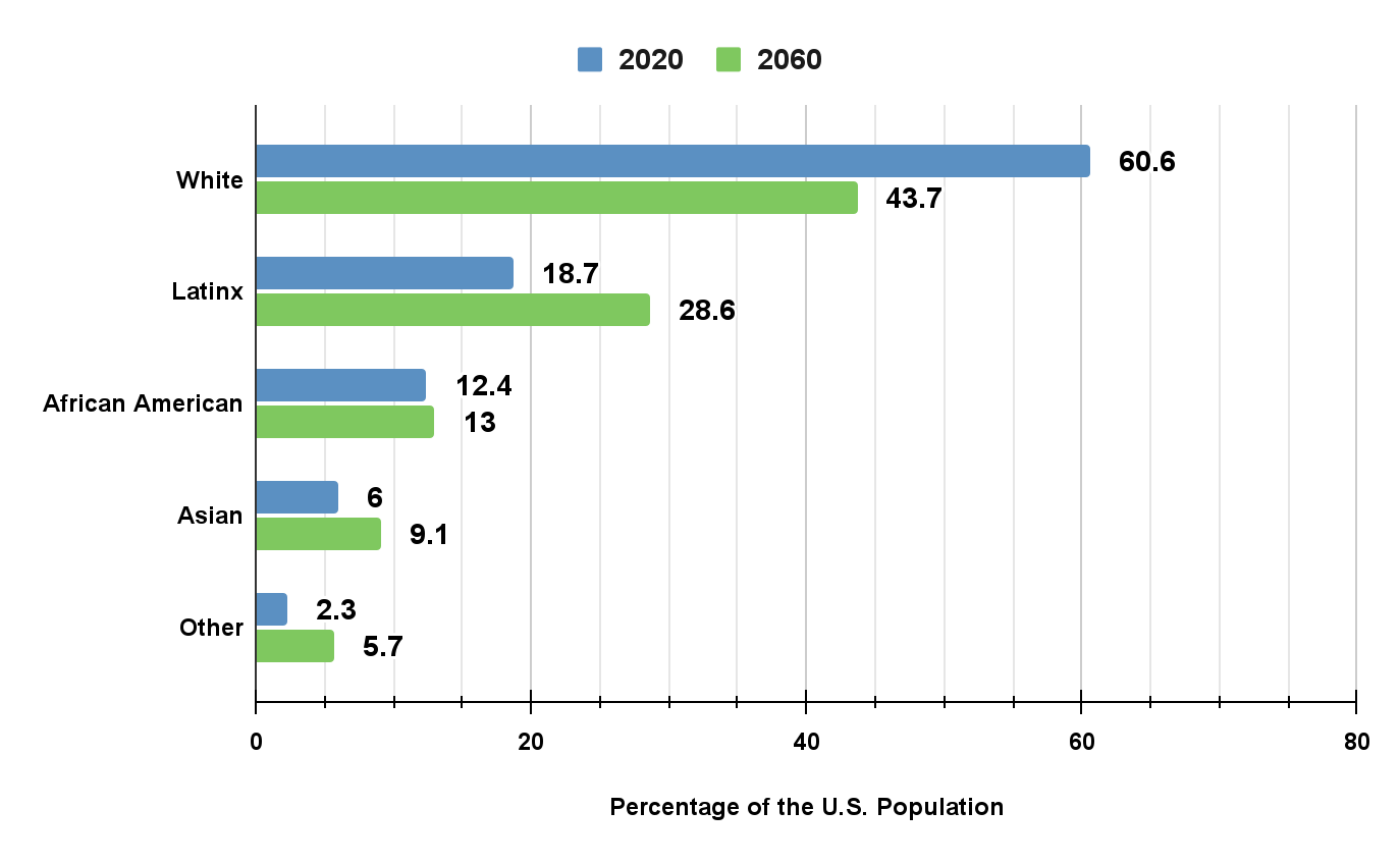 Bar chart showing Racial and Ethnic Composition of the United States, 2020 and 2060 (Projected). The following data is included: White population 60.6% in 2020, projected to be 43.7% in 2060; Latinx population 18.7% in 2020, projected to be 28.6% in 2060; African American population 12.4% in 2020, projected to be 13% in 2060; Asian American population 6% in 2020, projected to be 9.1% in 2060; and Other population 2.3% in 2020, projected to be 5.7% in 2060.