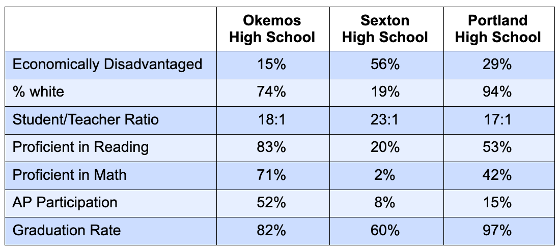 Table showing that Okemos high school is more economically advantaged than Sexton and Portland High School, the result is Okemos has a better student:teacher ratio, higher proficiency in math and reading, as well as AP participation and graduation rates