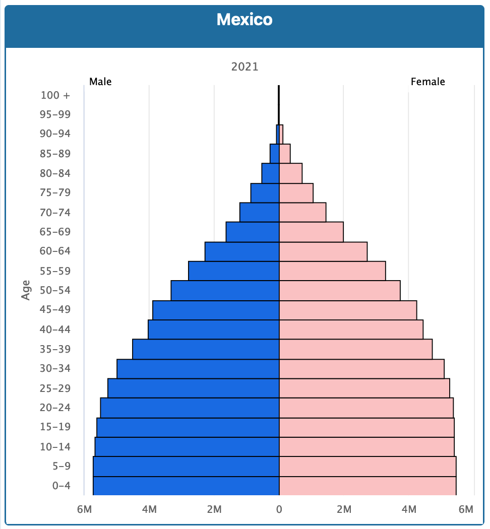 Population pyramid for Mexico, stage 3 of the demographic transition.