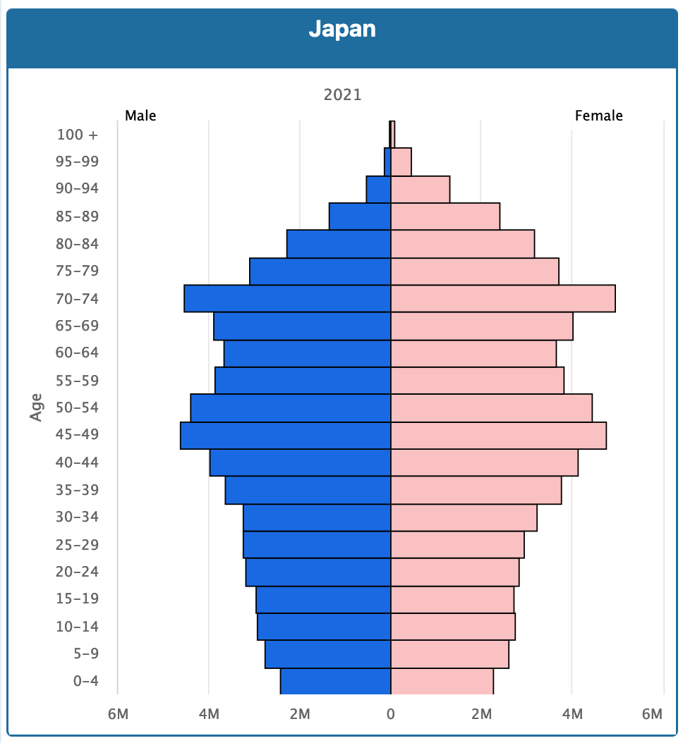 Population pyramid for Japan, stage 4 of the demographic transition.
