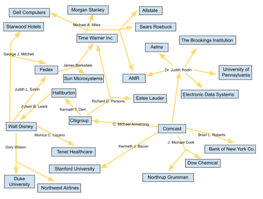 image of a number of interlocking board members and corporations