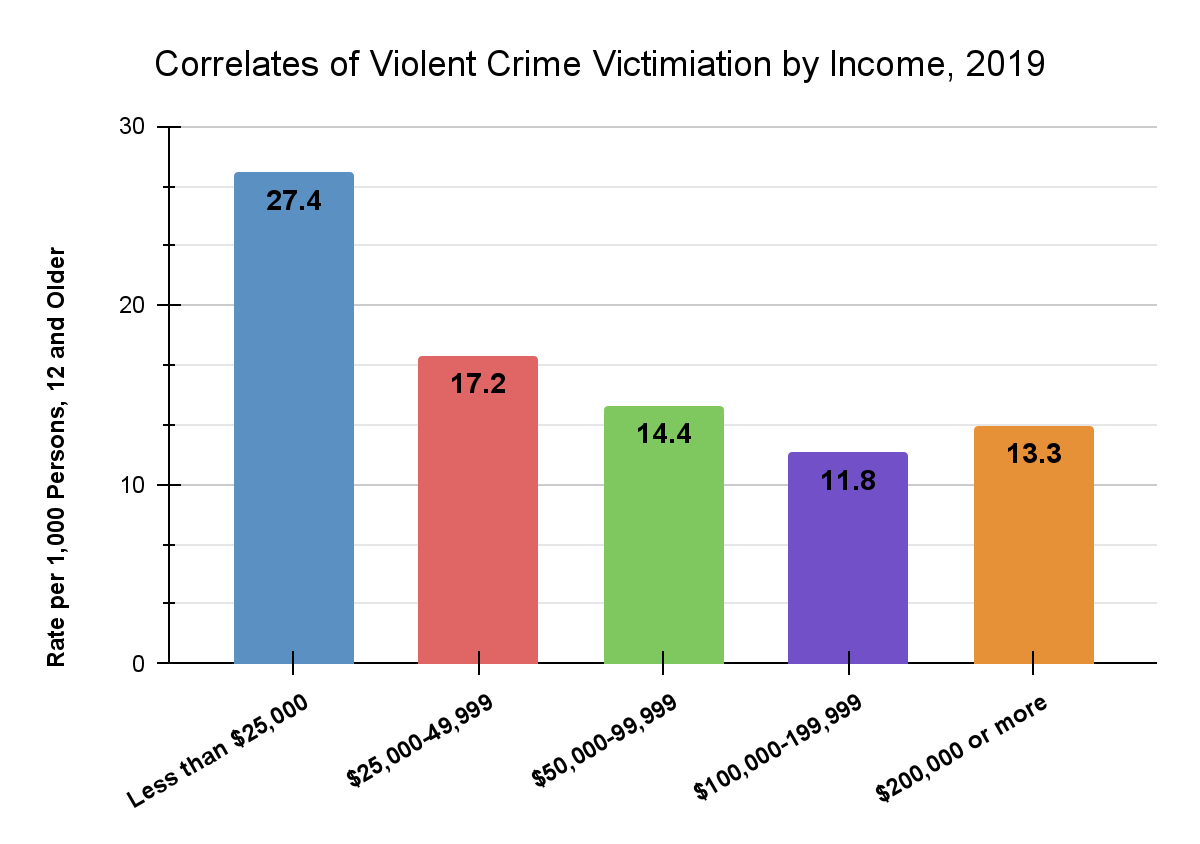 Bar chart showing Correlates of Violent Crime Victimization by Income, 2020, with 27.4 per 1,000 earning less than $25,000, 17.2 per 1,000 earning $25,000- 49,999, 14.4 per 1,000 earning $50,000 - 99,999, 11.8 per 1,000 earning $100,000-199,999 and 13.3 per 1,000 earning $200,000 or more being crime victims.
