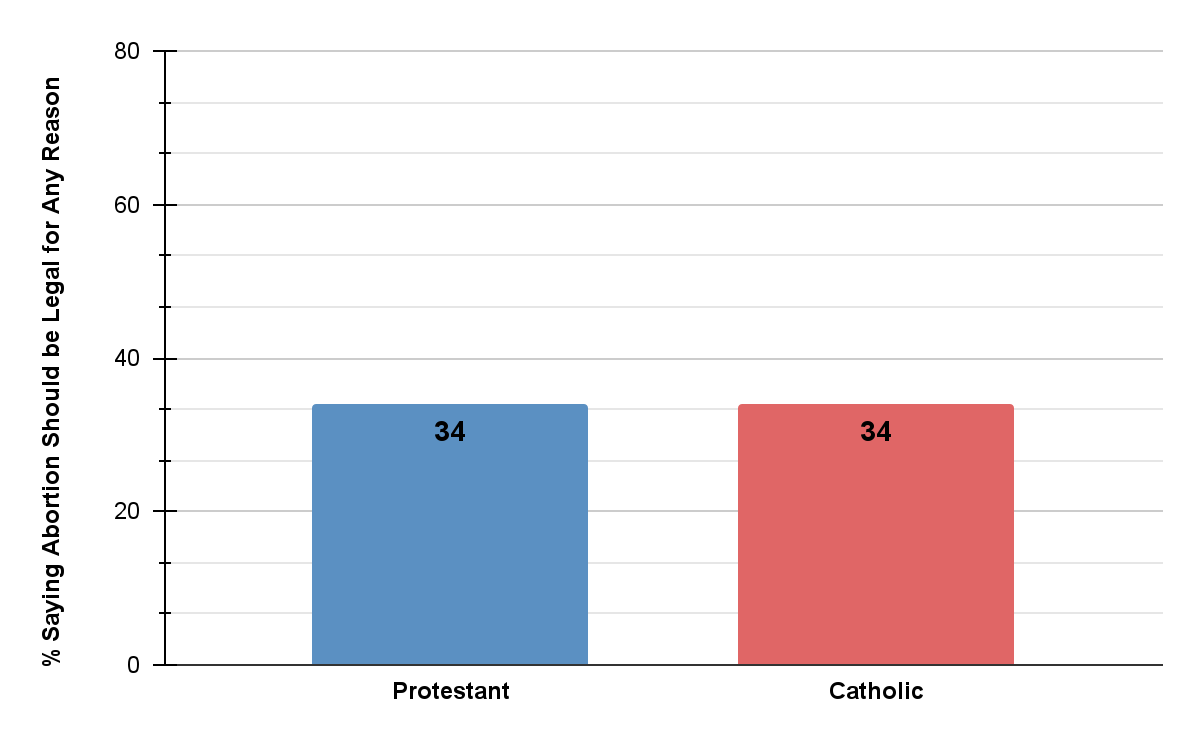 Bar chart showing Religious Preference and Belief That Abortion Should Be Legal for Any Reason, with both 34% of Protestant and Catholics agreeing.