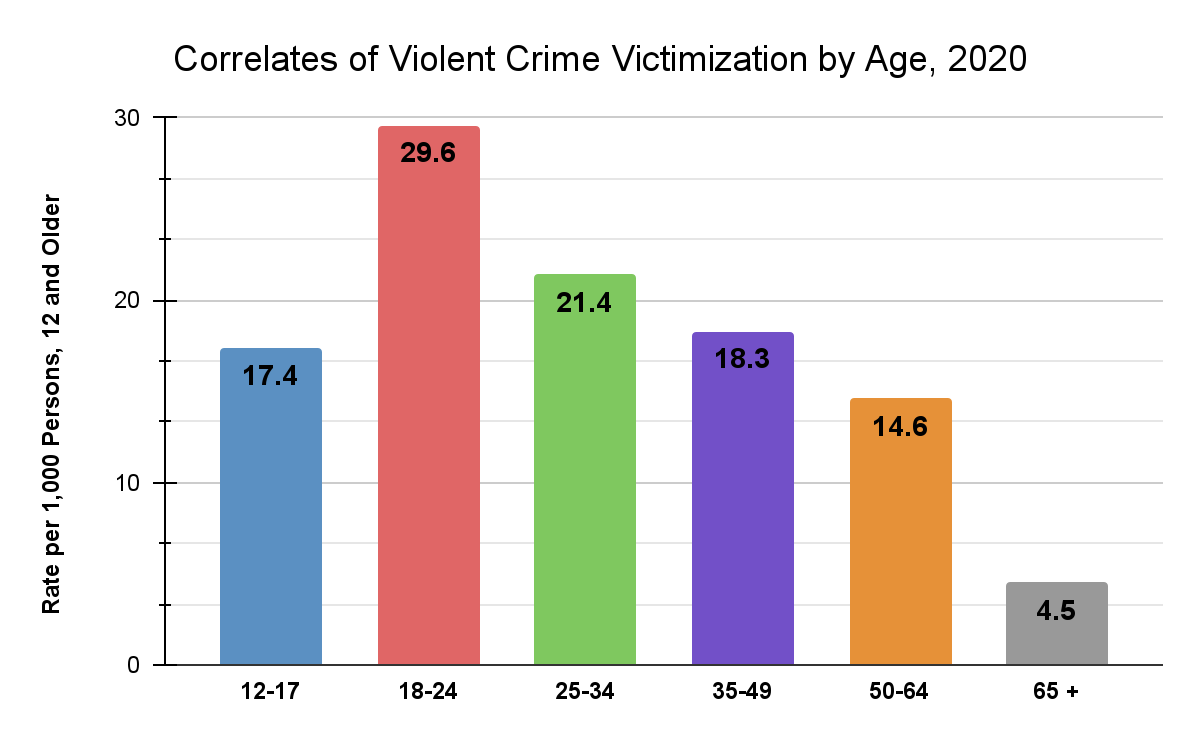 Bar chart showing Correlates of Violent Crime Victimization by Age, 2020, with 17.4 per 1,000 age 12-17, 29.6 per 1,000 18-24 year olds, 21.4 per 1,000 25-34 year olds, 18.3 per 1,000 35-49 yeras olds,14.6 per 1,000 50-64 year olds and 4.5 per 1,000 65+ year olds being crime victims.