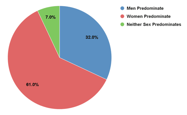 Pie chart showing Gender Responsibility for Weaving, with men predominating in 32%, 61% with women predominating and 7% with neither sex predominating.