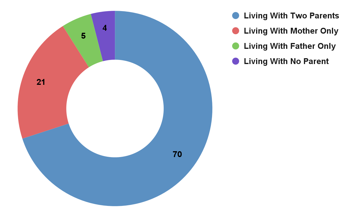 Pie chart showing Living Arrangements of Children Under 18, 2020, with 70% living with two parents, 21% with only their mother, 5% with only their father and 4% with no parent.