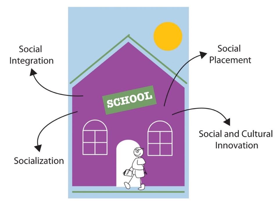 Shows a school house with arrows pointing to listed functions of education, including, social integration, socialization, social placement and social and cultural innovation.