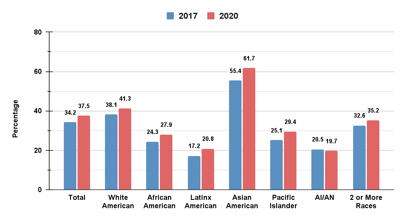 Bar chart showing Race-Ethnicity, and Percentage of Persons 25 or Older with a Bachelor’s or Higher Degree, 2017 and 2020. Data for the following groups is for 2017 and 2020: white Americans 38.1 and 41.3%; African Americans 24.3 and 27.9%; Latinx Americans 17.2 and 20.8%; Asian Americans 55.4 and 61.7%; Pacific Islanders 25.1 and 29.4%; American Indians and Alaska Natives 20.5 and 19.7%; and people who are 2 or more races 32.6 and 35.2%