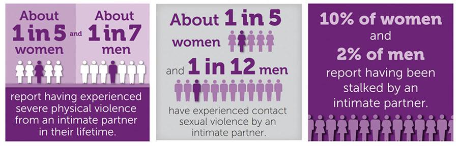 graphic showing the following: 1 in 5 women and 1 in 7 men have experienced severe physical violence from an intimate partner in their lifetime; 1 in 5 women and 1 in 12 men have experienced contact sexual violence by an intimate partner; and 10% of women and 2% of men report having been stalked by an intimate partner.