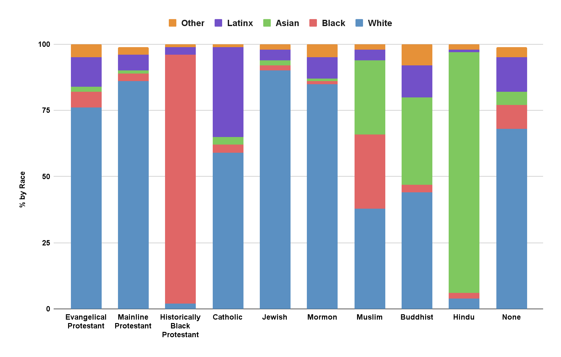 Bar chart showing Racial and Ethnic Composition by Religious Group. Evangelical Protestants are 75% white, Mainline Protestants around 80% white, Historically Black Protestatns are around 95% African American, Catholics are roughly 55% white and 40% Latinx, Jews are roughly 95% white; Mormons around 90% white; Muslims are split fairly evenly between Asians, African Americans and whites; Buddhists are around 45% white, 40% Asian and 10% Latinx; Hindus are 95% Asian; and people with no religious affiliation are around 70% white, 15% Latinx 10% African American and 5% Asian or other.