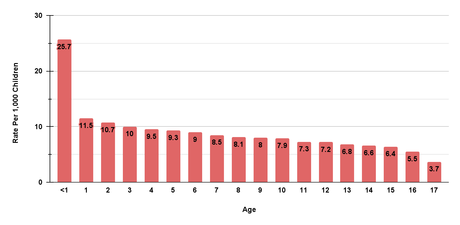 Bar chart showing Victims of Child Abuse by Age, 2019, with 25.7 per 1,000 children less than 1 years old being victims and 11.5 per 1,000 chidlren age 1. The number declines from there, with 9.3 for 1,000 five year olds, 7.9 for 1,000 10 year olds, 6.4 per 1,000 15 year olds and 3.7 per 1,0000 17 year olds.