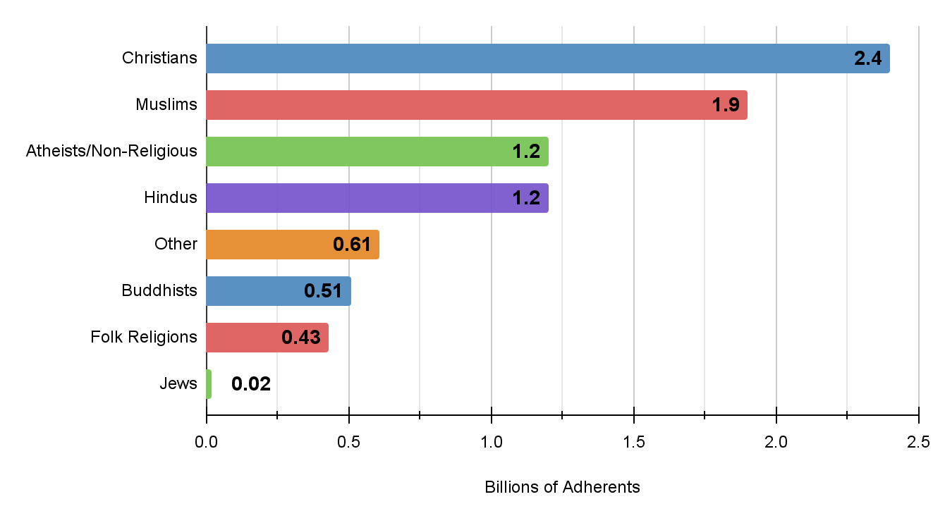 Bar chart showing Number of Adherent, by Religious Affiliation, 2021. Christians have 2.4 billion, Muslims 1.9 billion, atheists/non-religious 1.2 billion, Hindus 1.2 billion, other religions .61 billion, Buddhists .51 billion, folk religions .43 billion and Jews .02 billion.