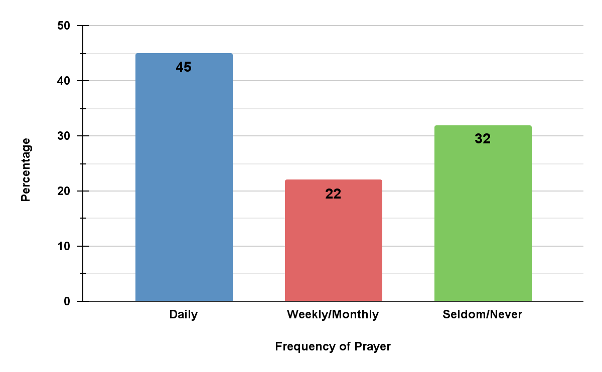 Bar chart showing frequency of prayers, with 45% praying daily, 22% weekly or monthly, and 32% seldom or never.