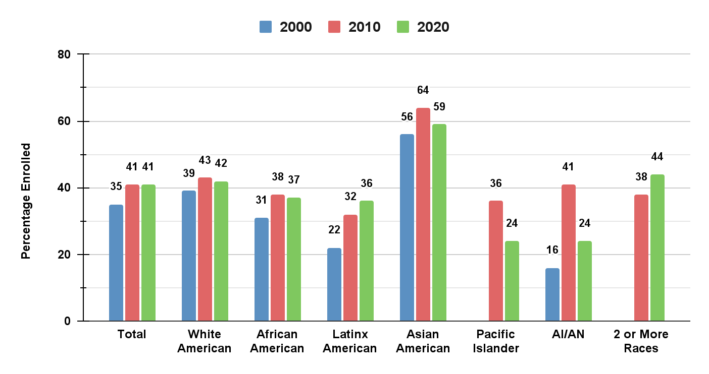 Bar chart showing enrollment rates in college by race and ethnicity for 2000, 2010 and 2020. Rates for 2000, 2010 and 2020 are as follows: white Americans 39, 43, and 42%, African Americans 31, 38 and 37%, Latinx Americans 22, 32 and 36%, Asian Americans 56, 64 and 59%, Pacific Islanders 36 and 24% (for 2010 and 2020); American Indian and Alaskan Natives 16, 41 and 24%; and people who are 2 or more races, 38 and 44% (for 2010 and 2020).