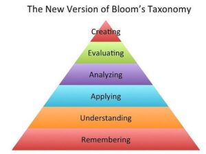 Blooms Taxonomy Triangle